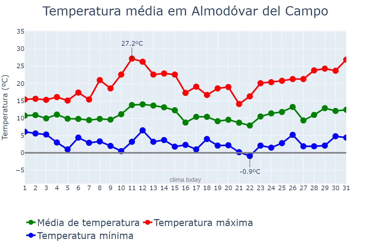 Temperatura em marco em Almodóvar del Campo, Castille-La Mancha, ES