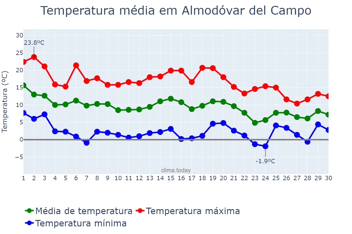 Temperatura em novembro em Almodóvar del Campo, Castille-La Mancha, ES