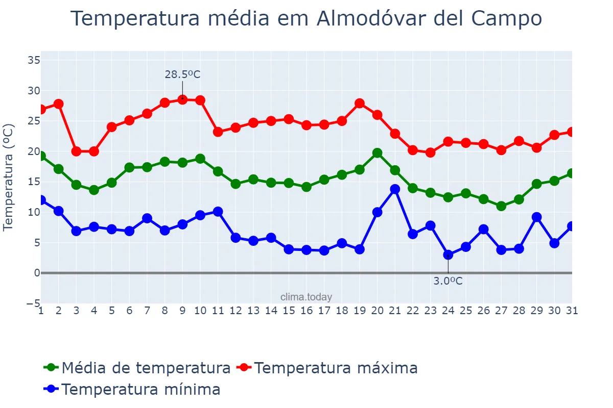 Temperatura em outubro em Almodóvar del Campo, Castille-La Mancha, ES