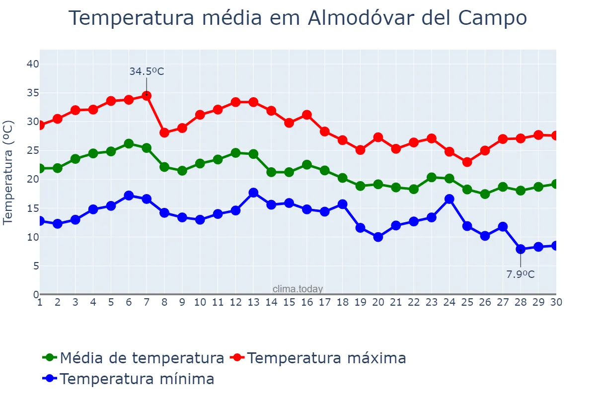 Temperatura em setembro em Almodóvar del Campo, Castille-La Mancha, ES