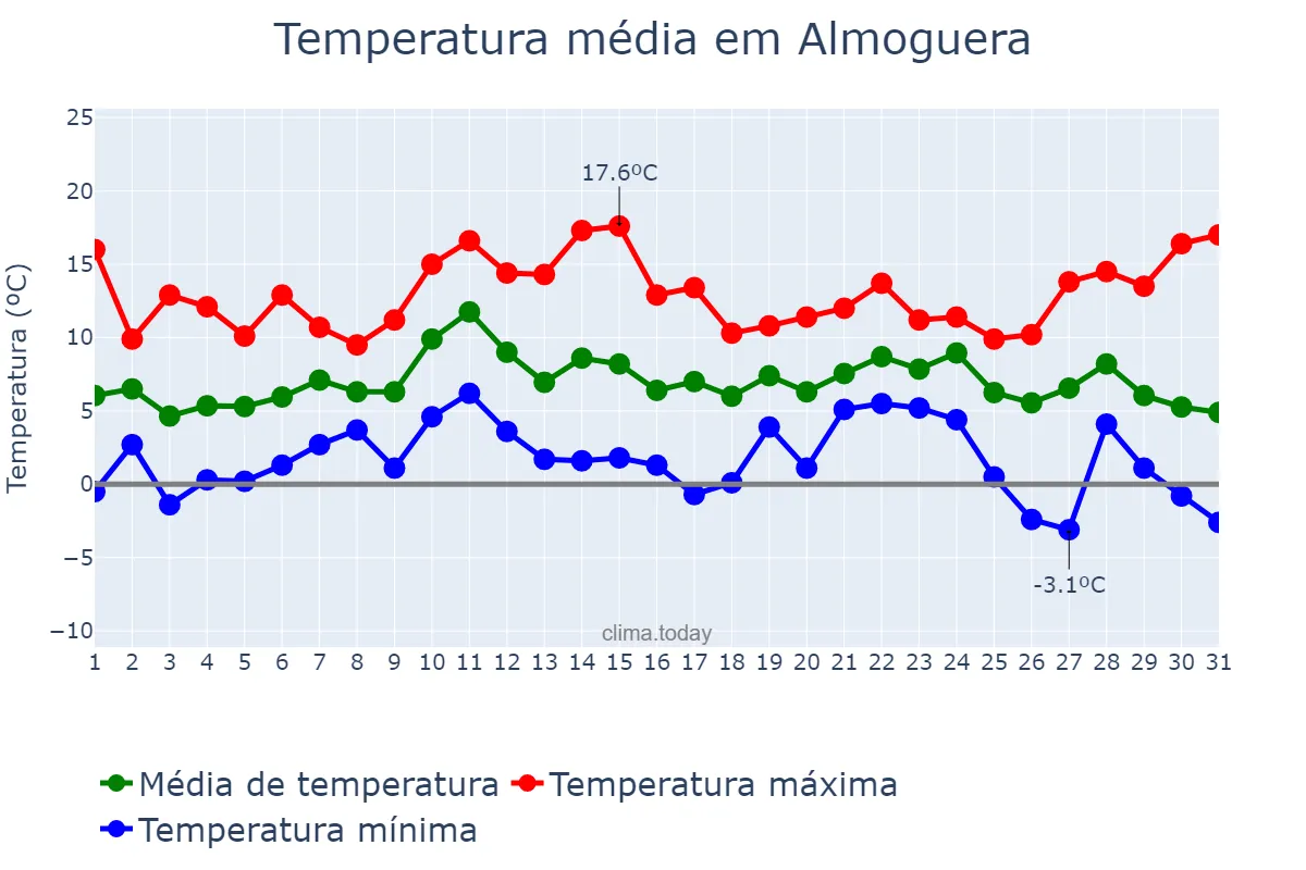 Temperatura em dezembro em Almoguera, Castille-La Mancha, ES