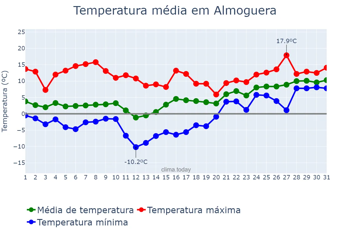 Temperatura em janeiro em Almoguera, Castille-La Mancha, ES