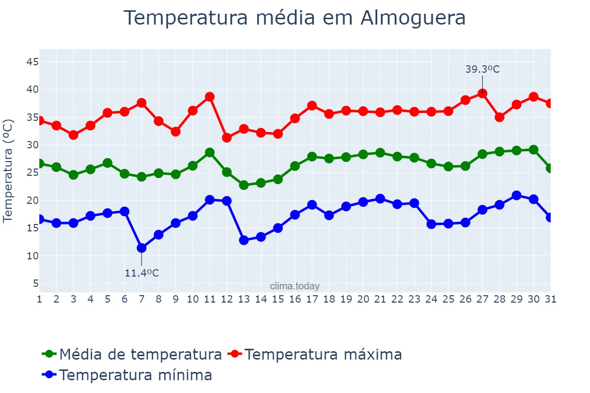 Temperatura em julho em Almoguera, Castille-La Mancha, ES