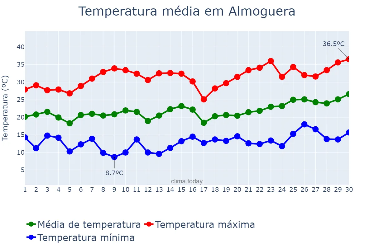 Temperatura em junho em Almoguera, Castille-La Mancha, ES