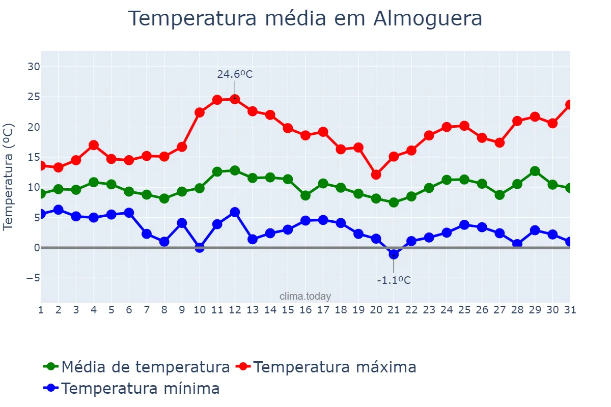 Temperatura em marco em Almoguera, Castille-La Mancha, ES
