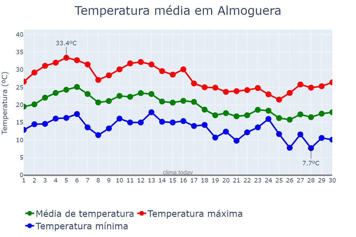 Temperatura em setembro em Almoguera, Castille-La Mancha, ES
