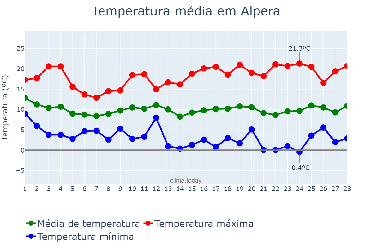 Temperatura em fevereiro em Alpera, Castille-La Mancha, ES
