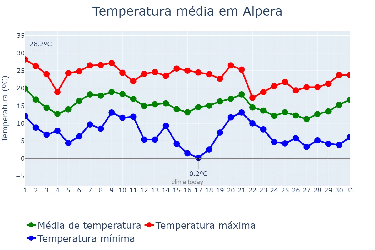 Temperatura em outubro em Alpera, Castille-La Mancha, ES