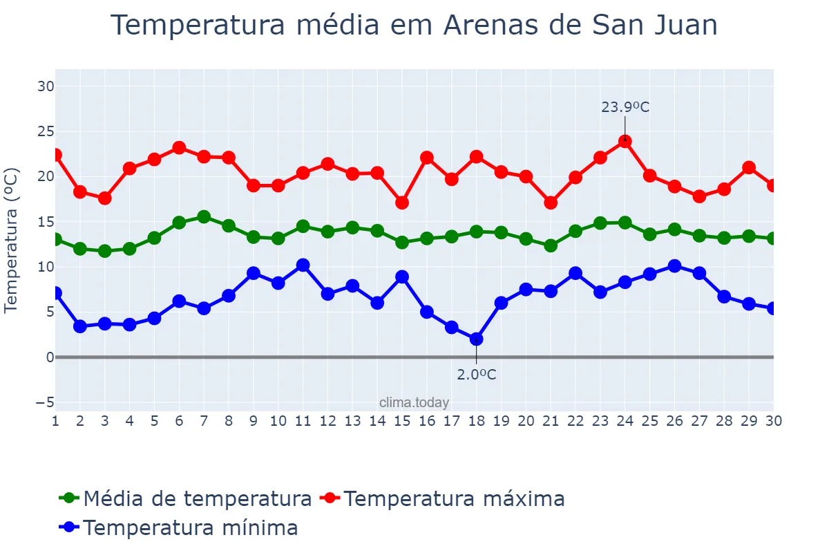 Temperatura em abril em Arenas de San Juan, Castille-La Mancha, ES