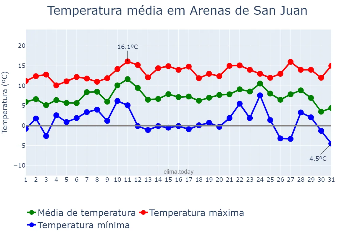 Temperatura em dezembro em Arenas de San Juan, Castille-La Mancha, ES