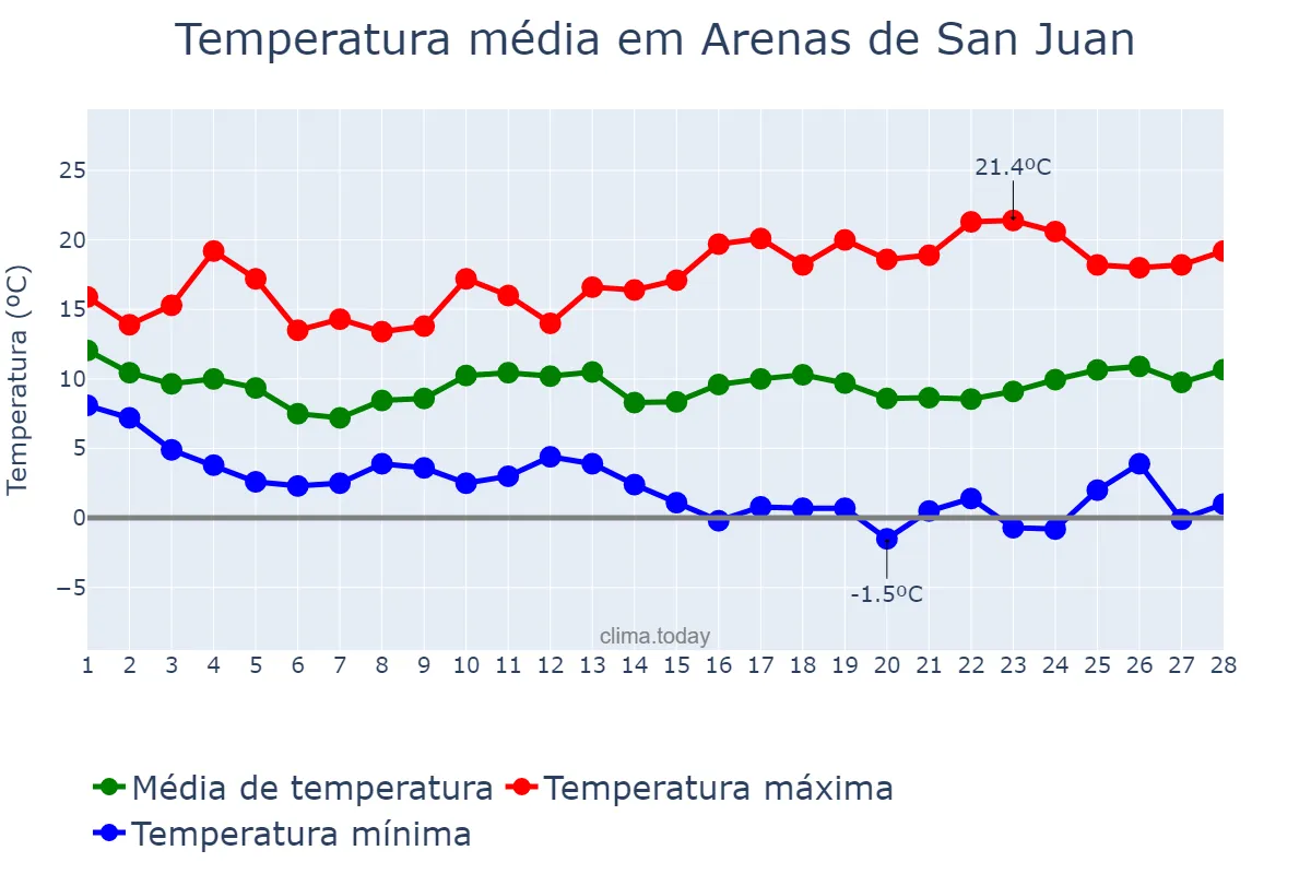 Temperatura em fevereiro em Arenas de San Juan, Castille-La Mancha, ES