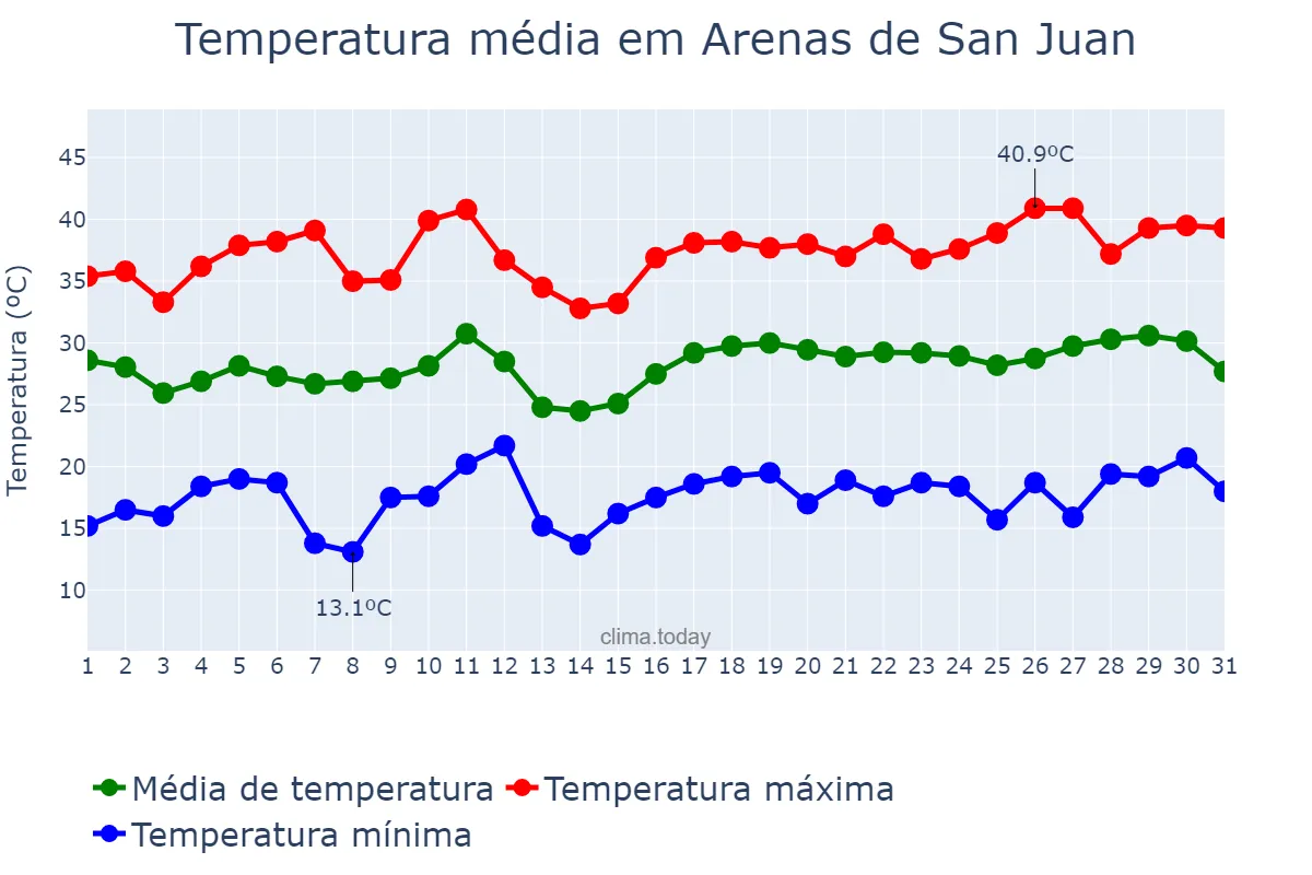 Temperatura em julho em Arenas de San Juan, Castille-La Mancha, ES