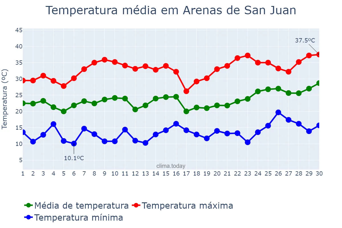 Temperatura em junho em Arenas de San Juan, Castille-La Mancha, ES