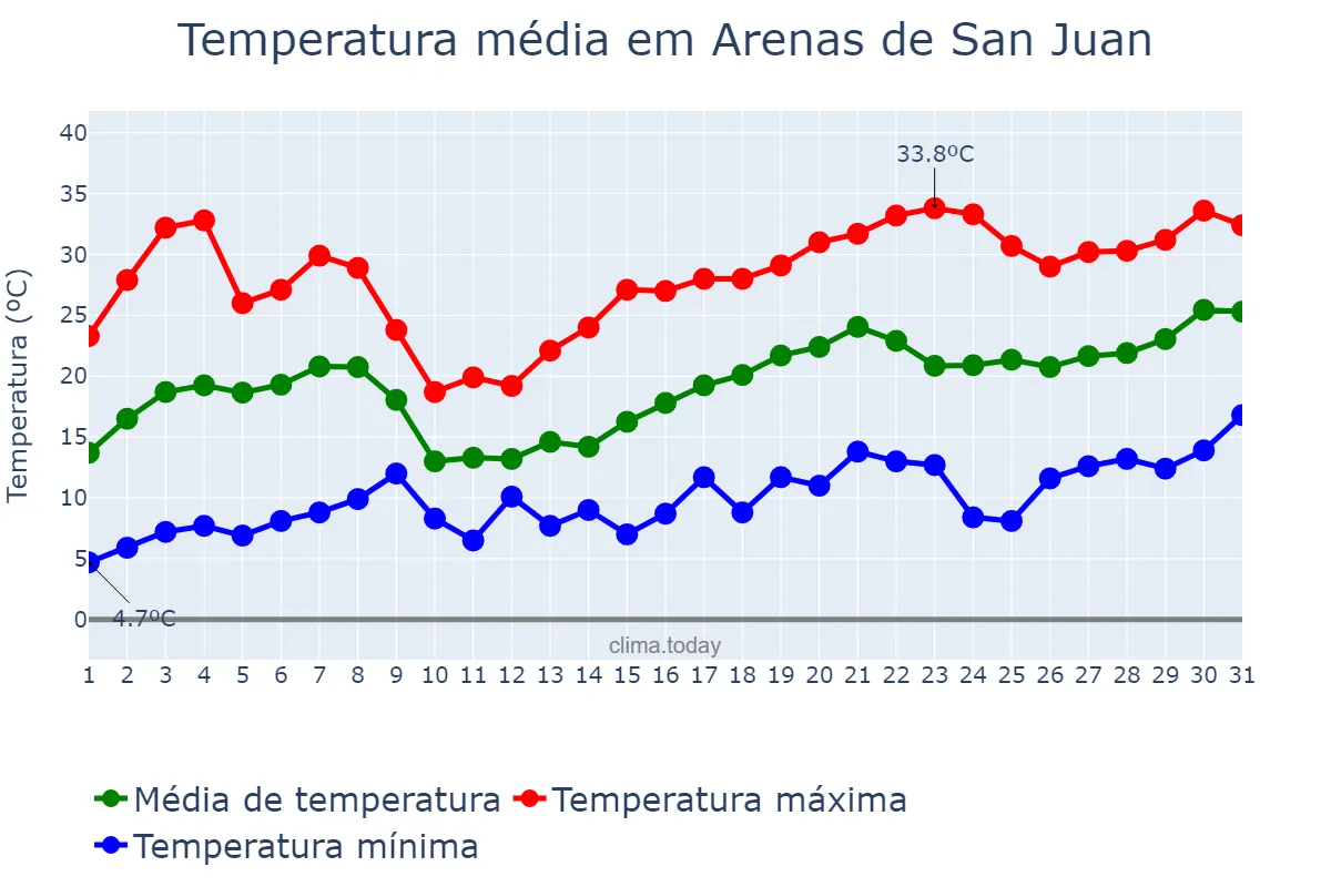Temperatura em maio em Arenas de San Juan, Castille-La Mancha, ES