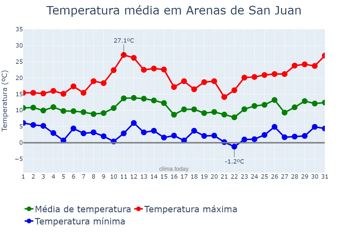 Temperatura em marco em Arenas de San Juan, Castille-La Mancha, ES
