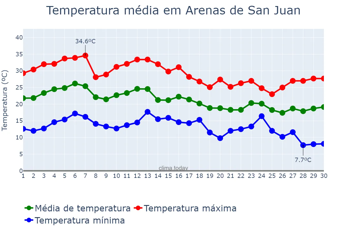 Temperatura em setembro em Arenas de San Juan, Castille-La Mancha, ES