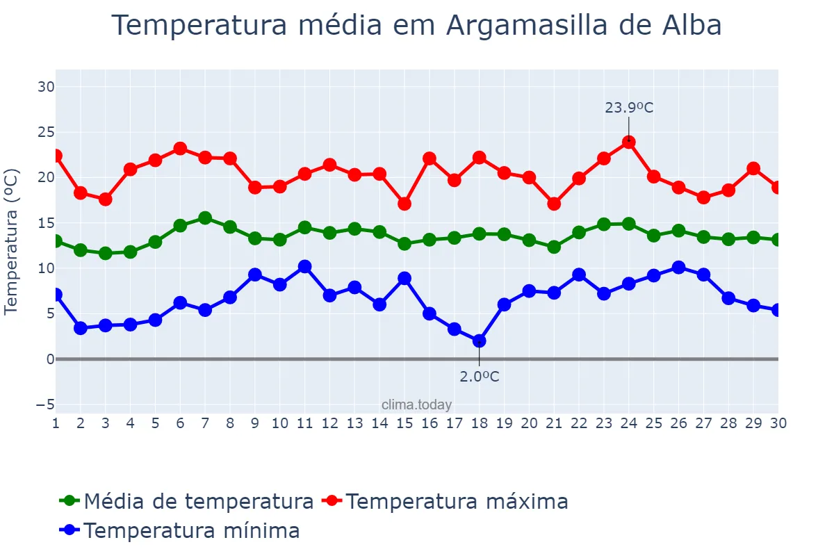 Temperatura em abril em Argamasilla de Alba, Castille-La Mancha, ES