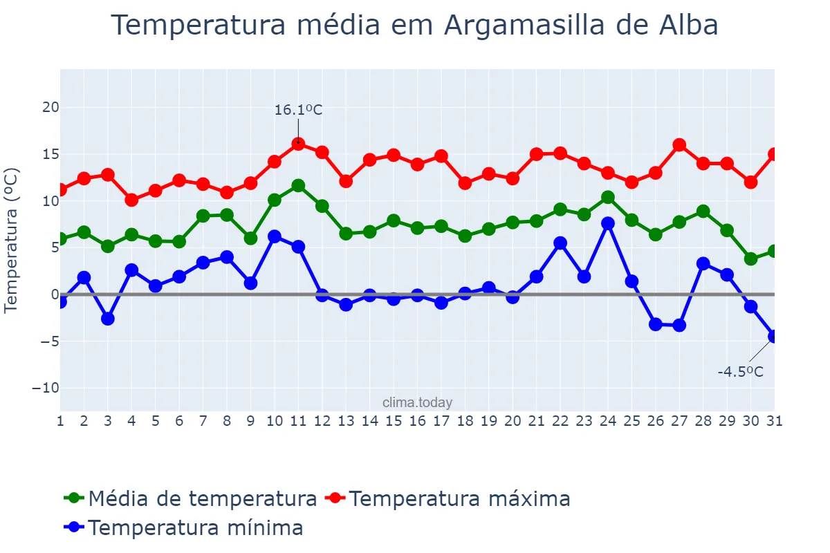 Temperatura em dezembro em Argamasilla de Alba, Castille-La Mancha, ES