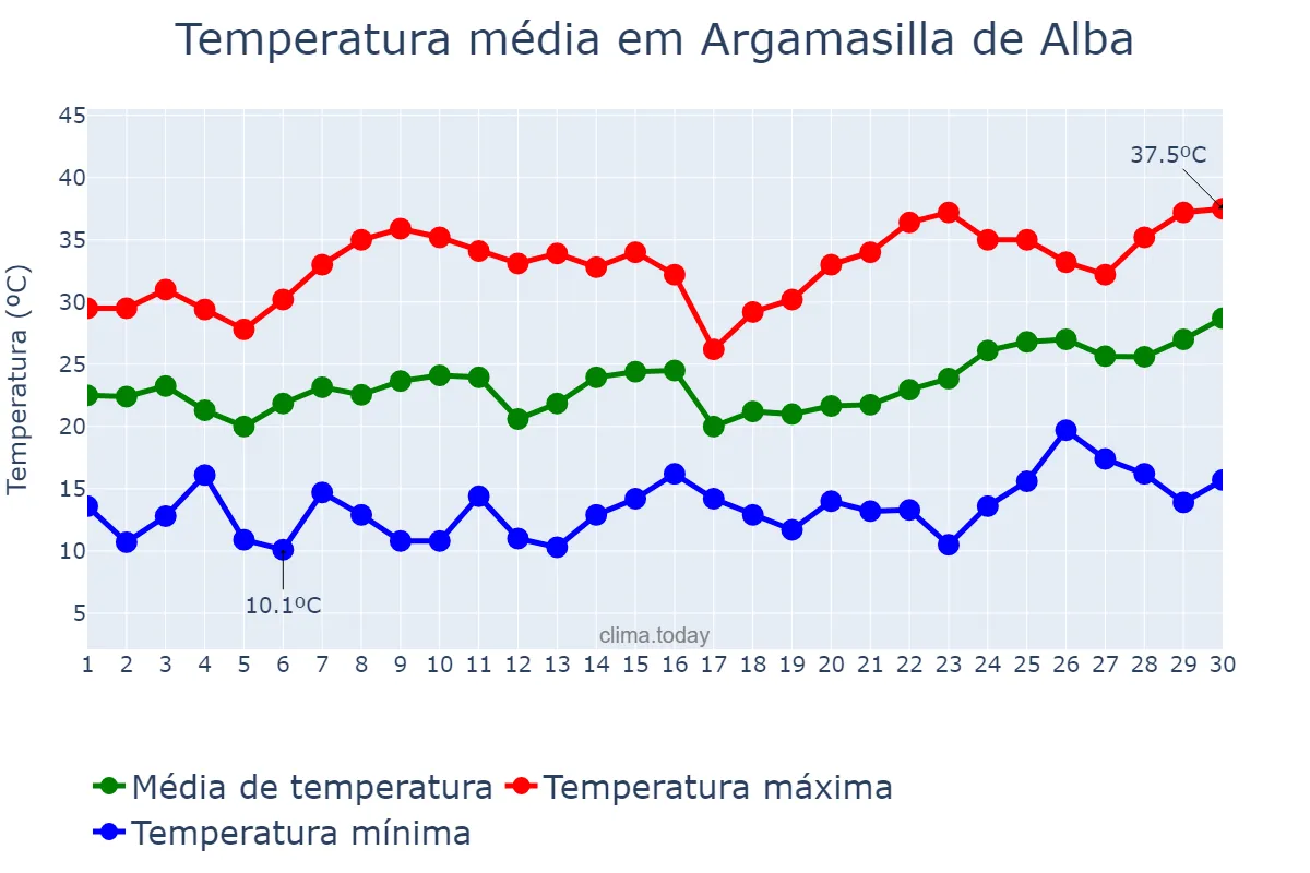 Temperatura em junho em Argamasilla de Alba, Castille-La Mancha, ES