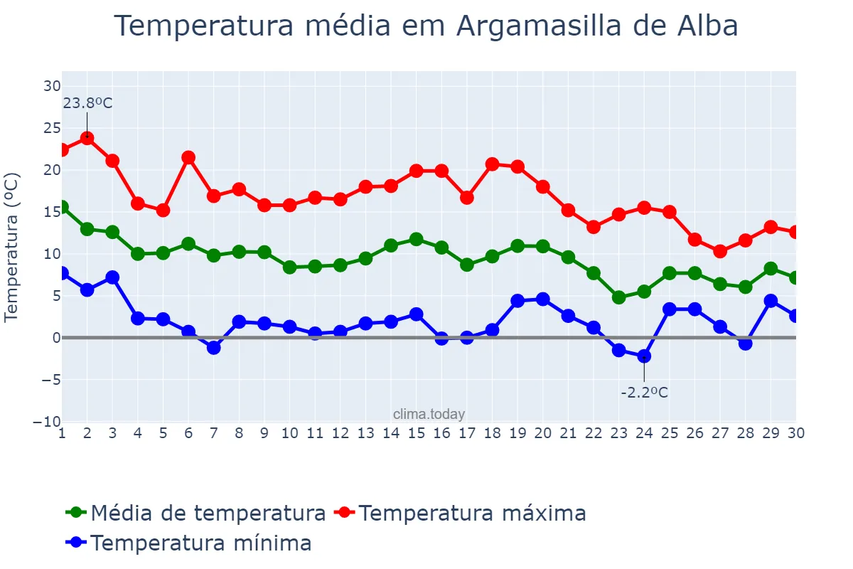 Temperatura em novembro em Argamasilla de Alba, Castille-La Mancha, ES