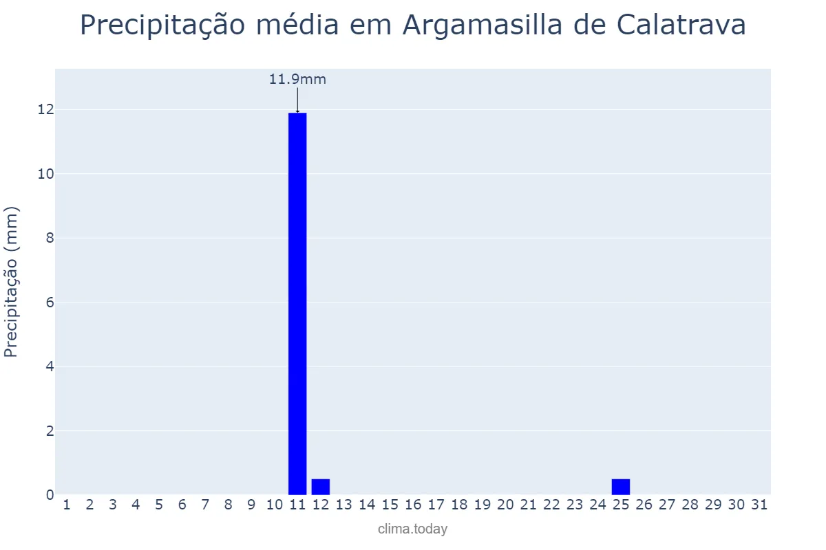 Precipitação em agosto em Argamasilla de Calatrava, Castille-La Mancha, ES