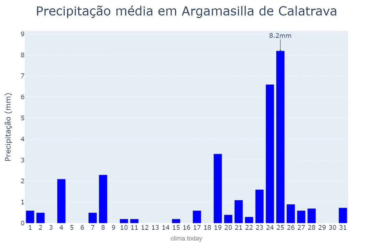 Precipitação em dezembro em Argamasilla de Calatrava, Castille-La Mancha, ES