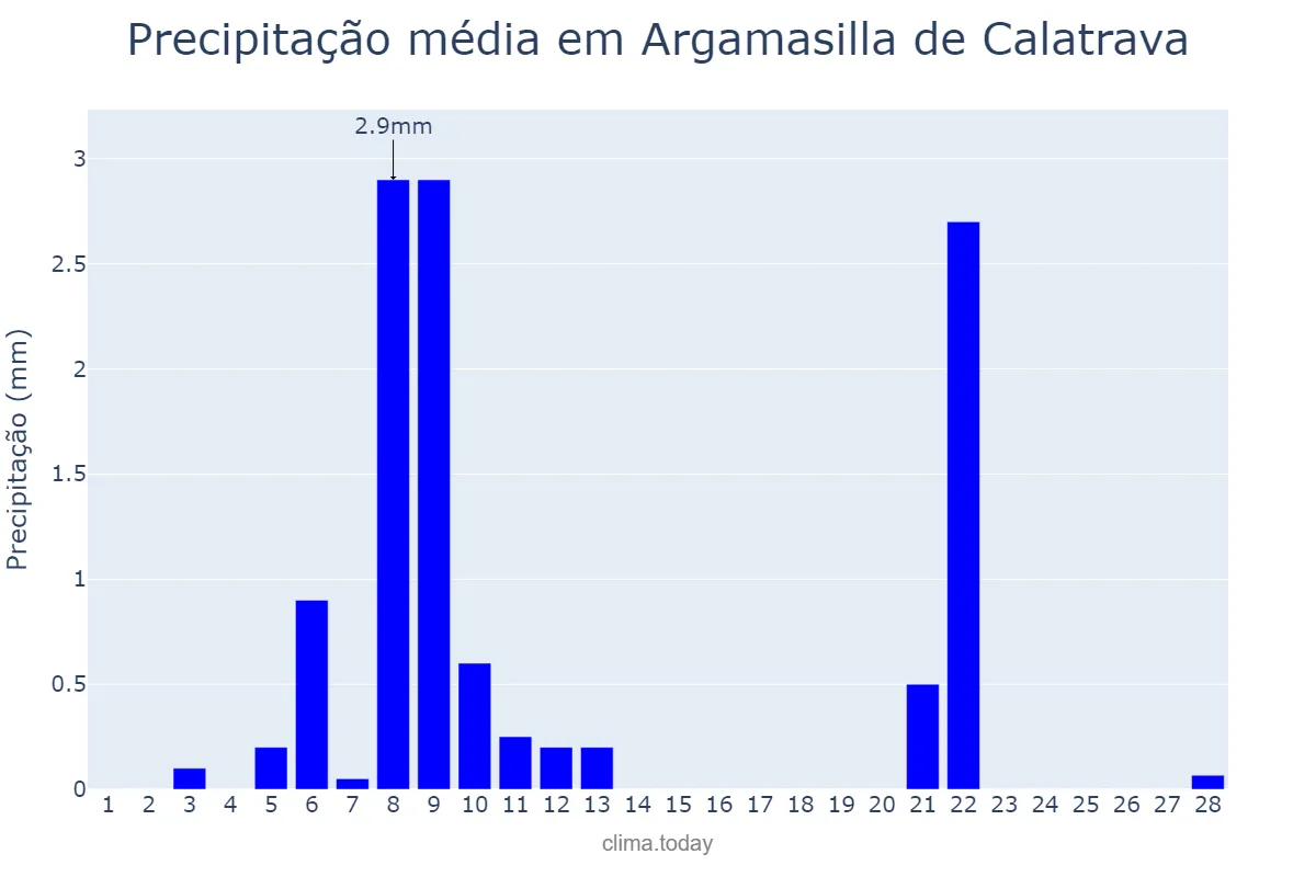 Precipitação em fevereiro em Argamasilla de Calatrava, Castille-La Mancha, ES
