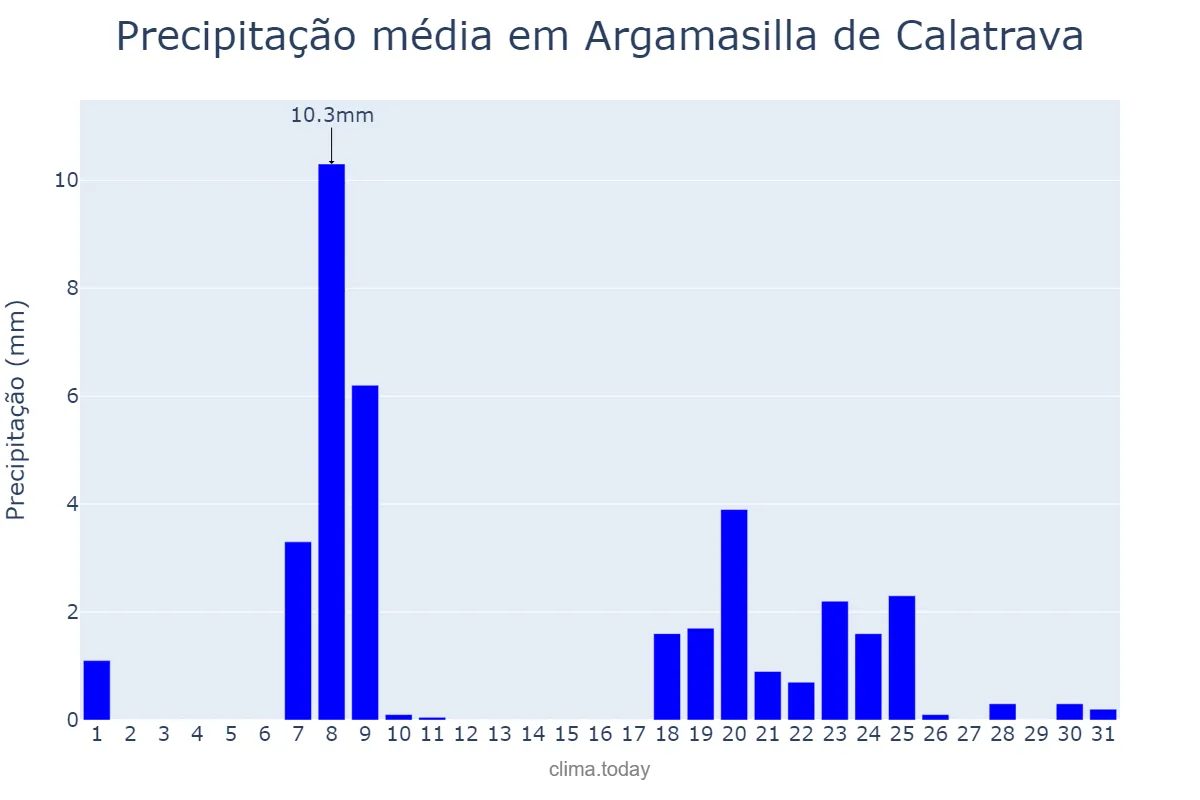 Precipitação em janeiro em Argamasilla de Calatrava, Castille-La Mancha, ES