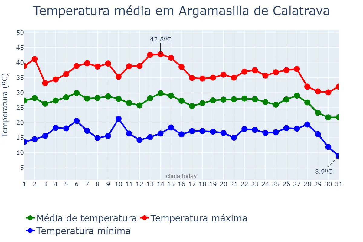 Temperatura em agosto em Argamasilla de Calatrava, Castille-La Mancha, ES