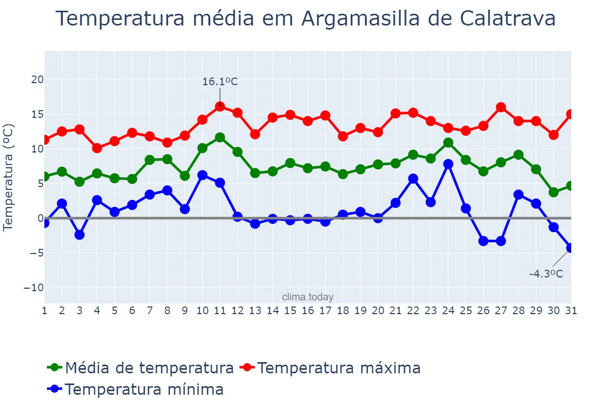 Temperatura em dezembro em Argamasilla de Calatrava, Castille-La Mancha, ES