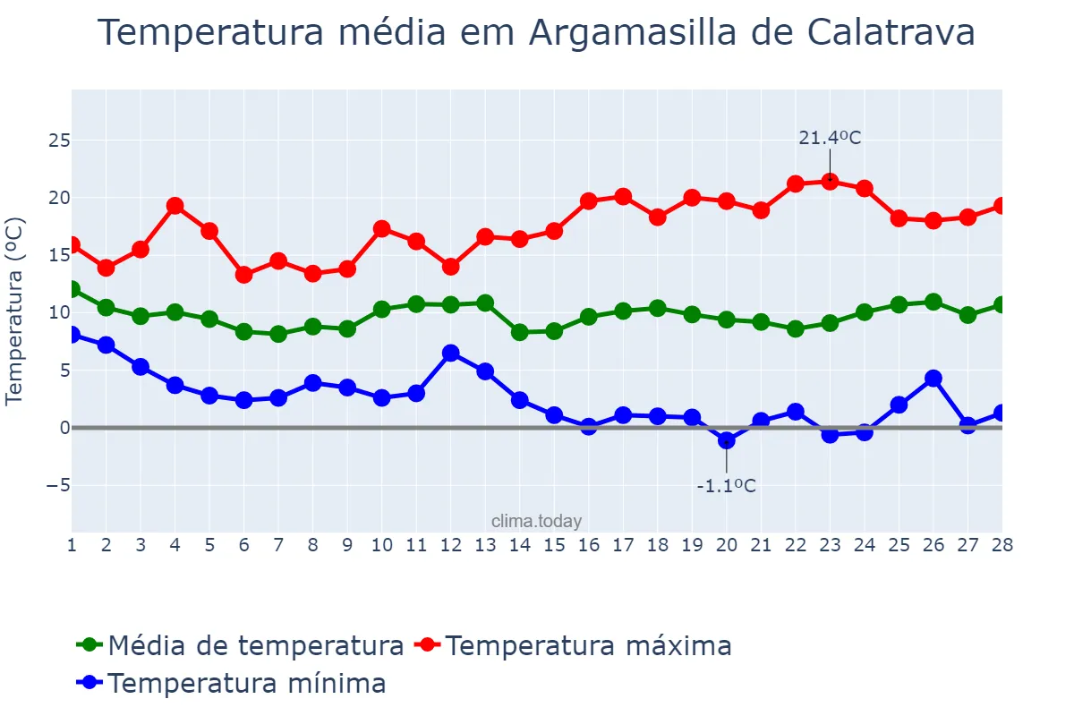 Temperatura em fevereiro em Argamasilla de Calatrava, Castille-La Mancha, ES