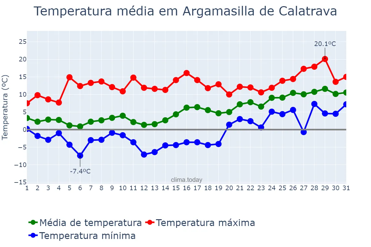 Temperatura em janeiro em Argamasilla de Calatrava, Castille-La Mancha, ES