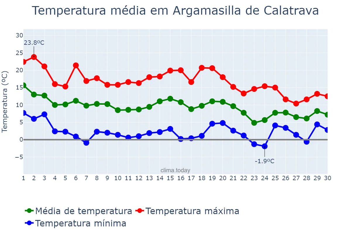 Temperatura em novembro em Argamasilla de Calatrava, Castille-La Mancha, ES