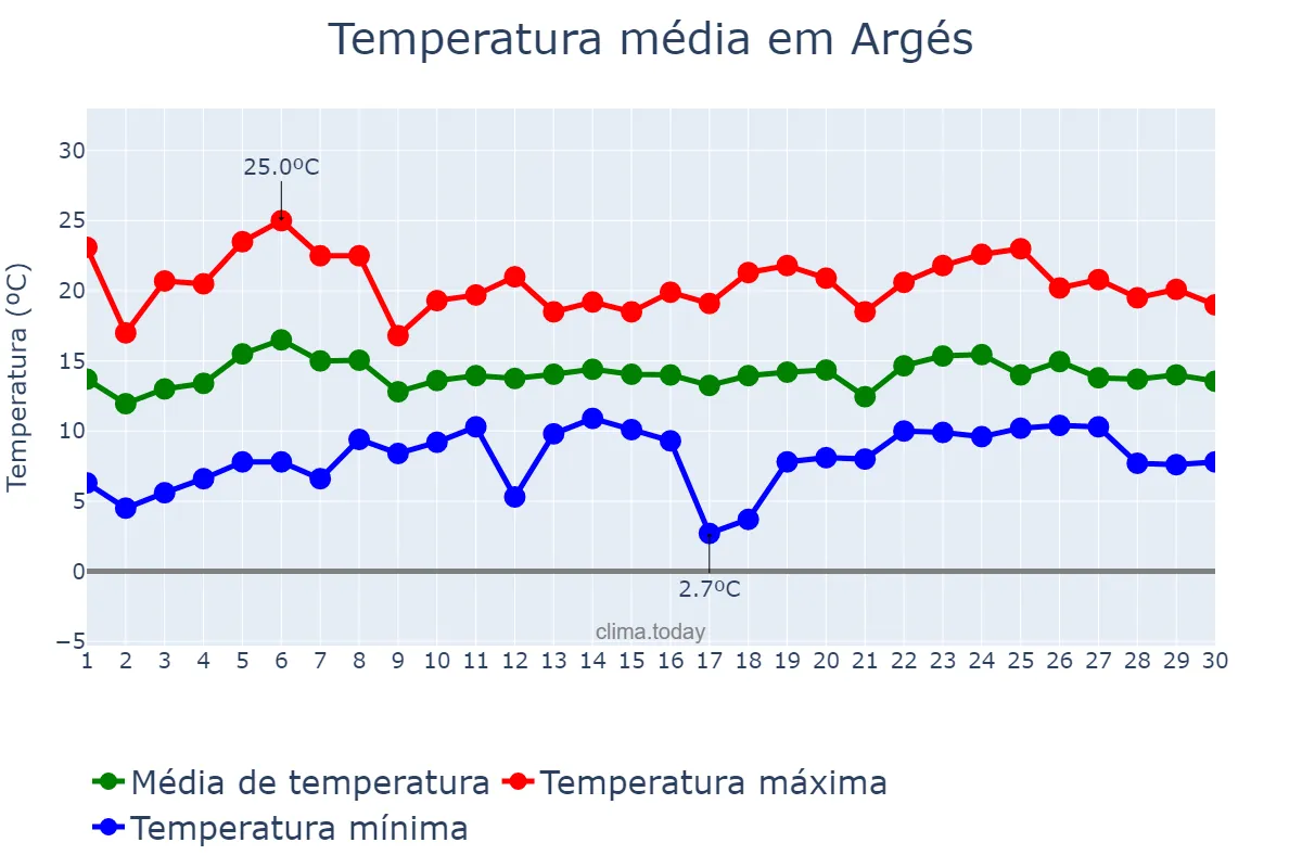 Temperatura em abril em Argés, Castille-La Mancha, ES
