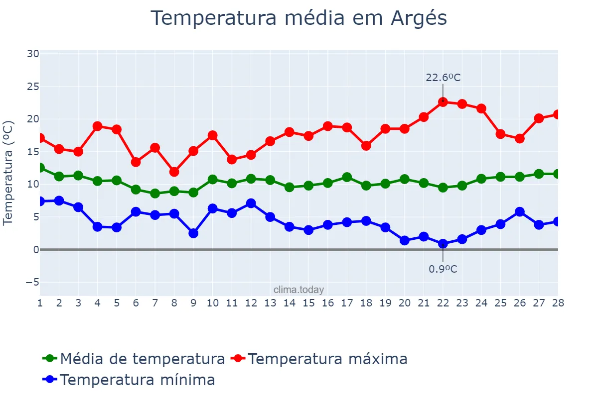 Temperatura em fevereiro em Argés, Castille-La Mancha, ES