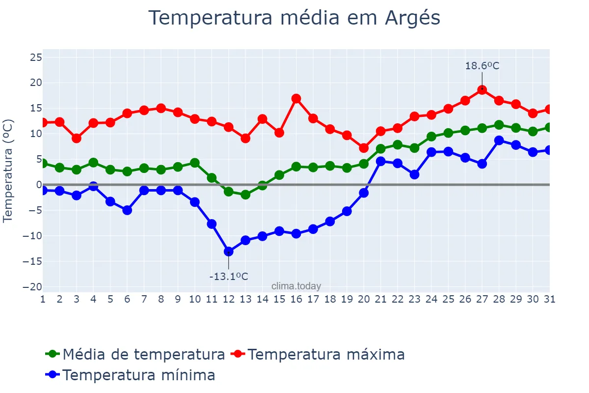 Temperatura em janeiro em Argés, Castille-La Mancha, ES