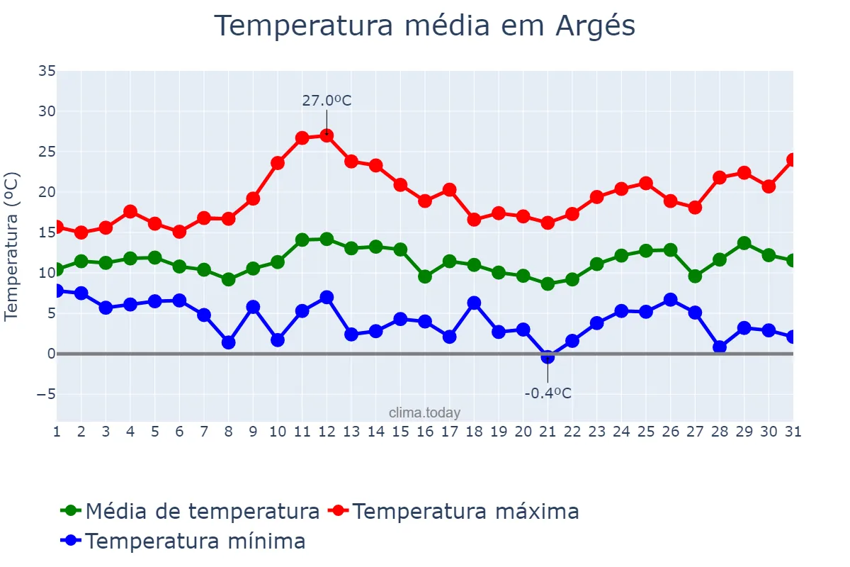 Temperatura em marco em Argés, Castille-La Mancha, ES