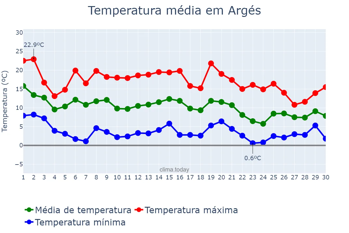 Temperatura em novembro em Argés, Castille-La Mancha, ES
