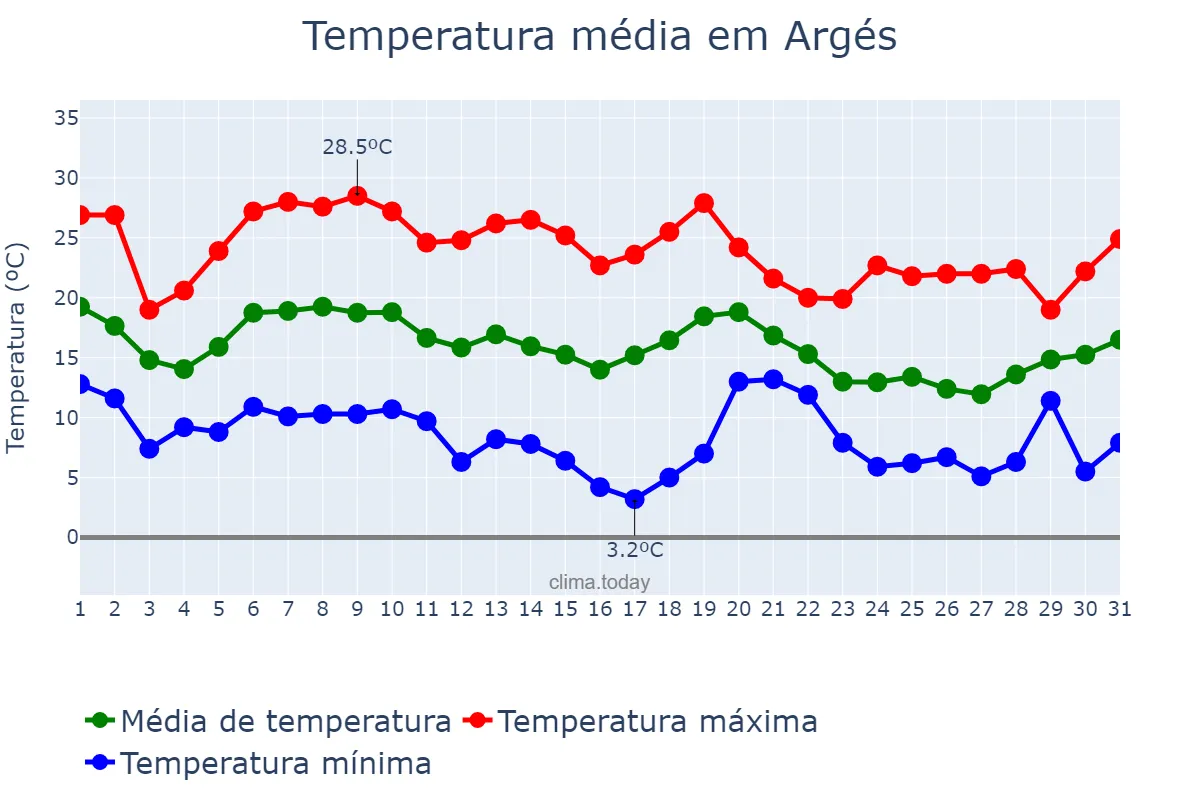 Temperatura em outubro em Argés, Castille-La Mancha, ES
