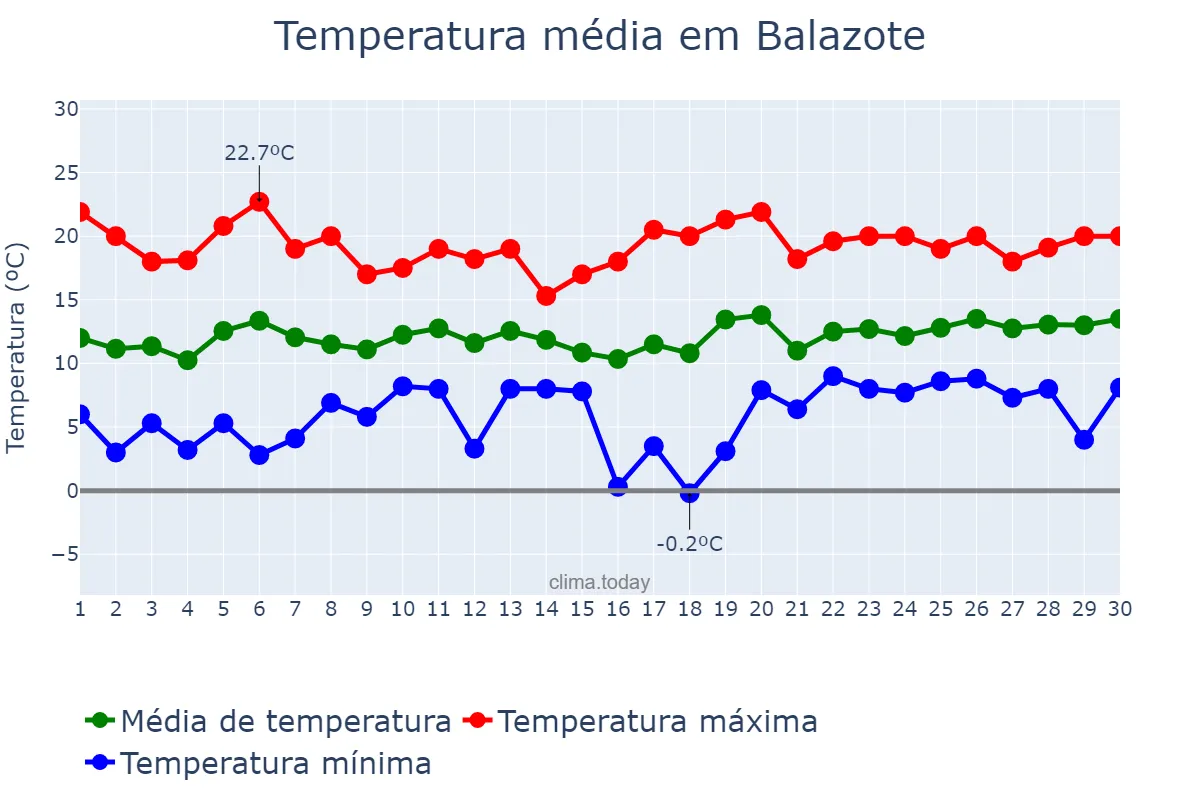 Temperatura em abril em Balazote, Castille-La Mancha, ES