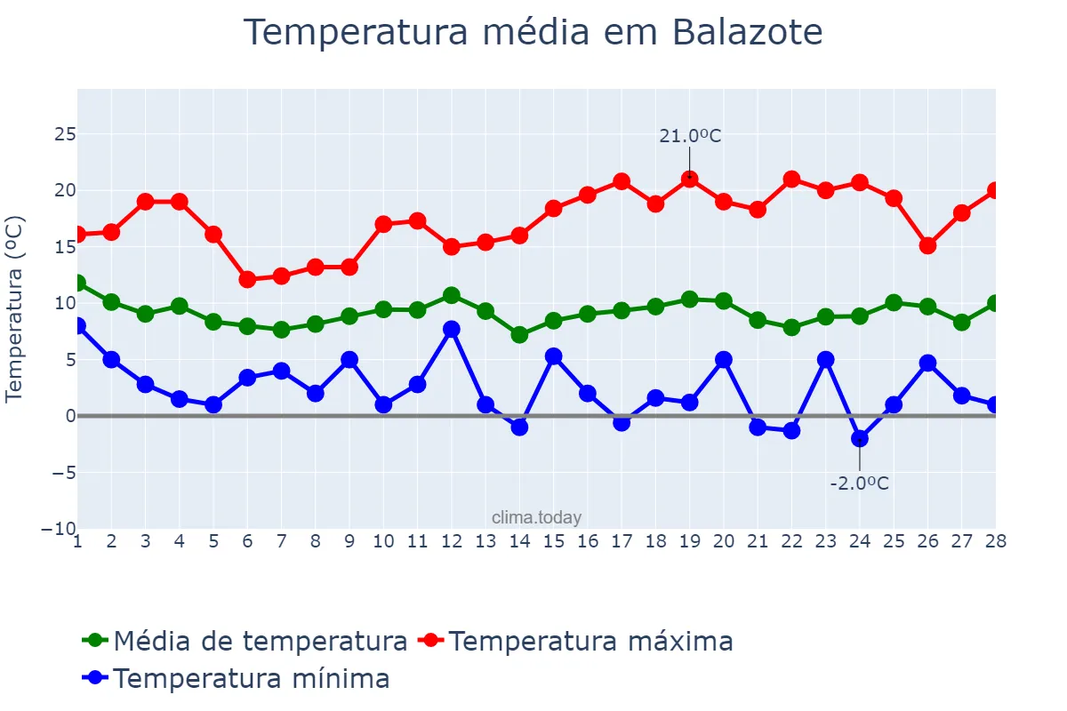 Temperatura em fevereiro em Balazote, Castille-La Mancha, ES