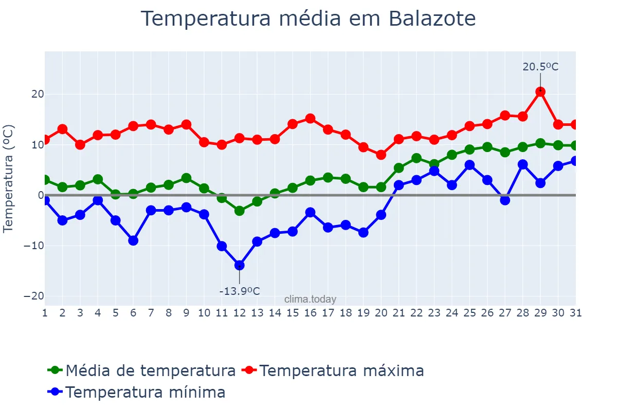 Temperatura em janeiro em Balazote, Castille-La Mancha, ES