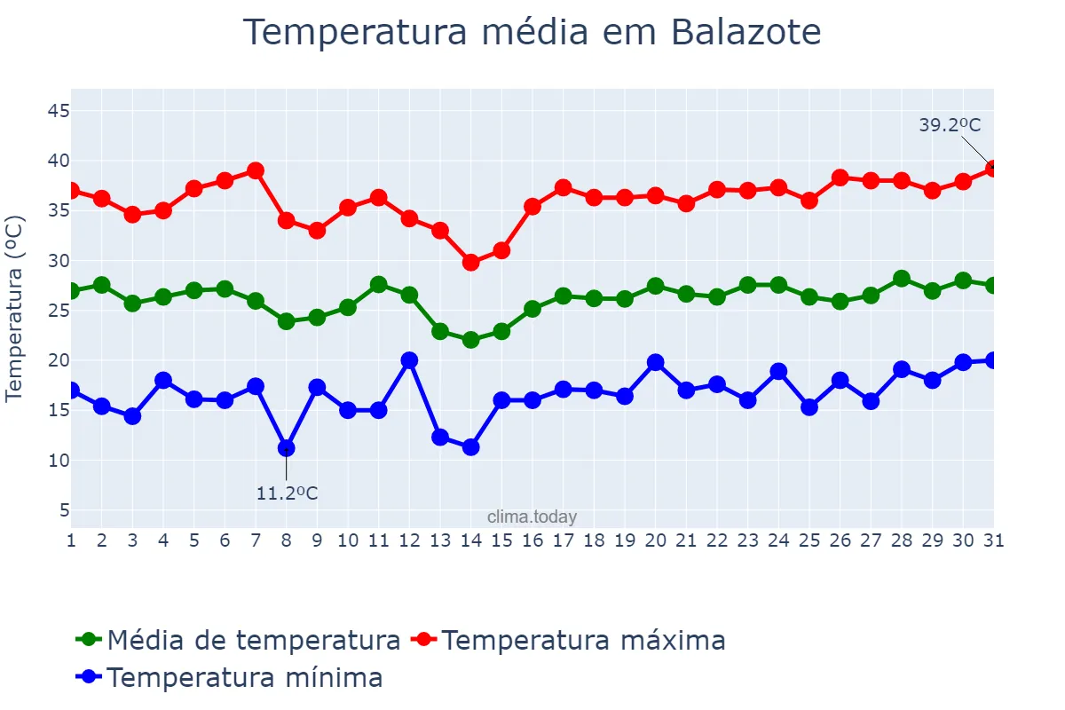 Temperatura em julho em Balazote, Castille-La Mancha, ES
