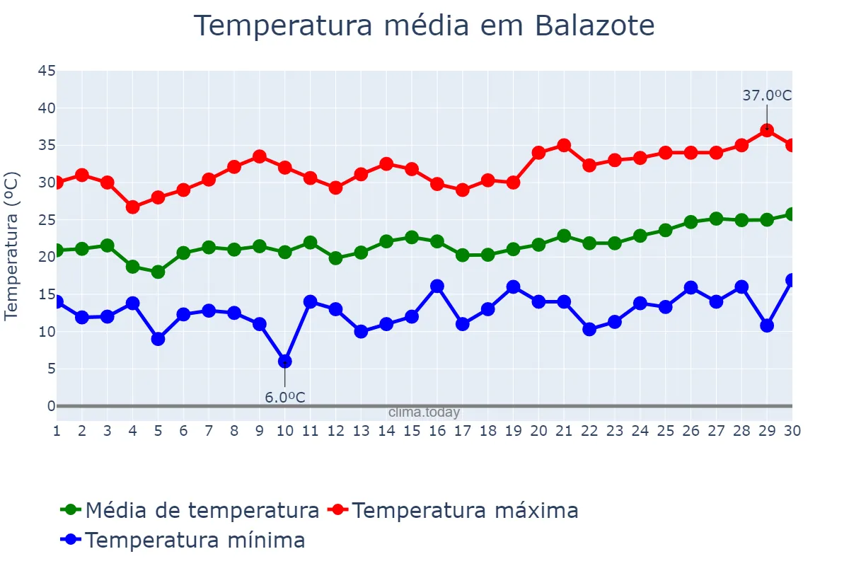 Temperatura em junho em Balazote, Castille-La Mancha, ES