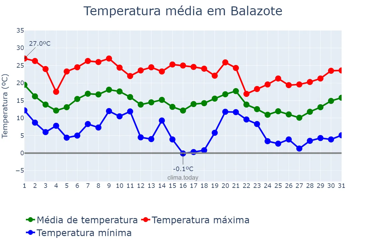 Temperatura em outubro em Balazote, Castille-La Mancha, ES