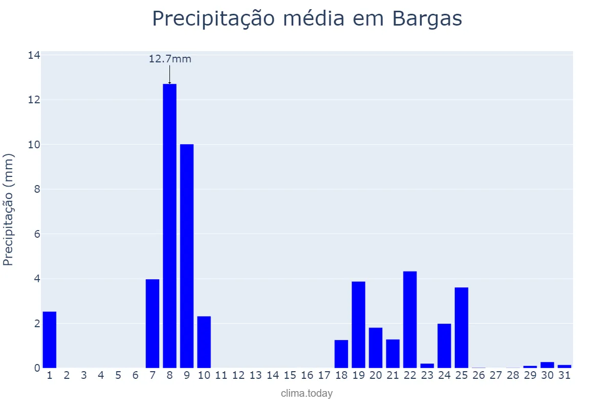 Precipitação em janeiro em Bargas, Castille-La Mancha, ES