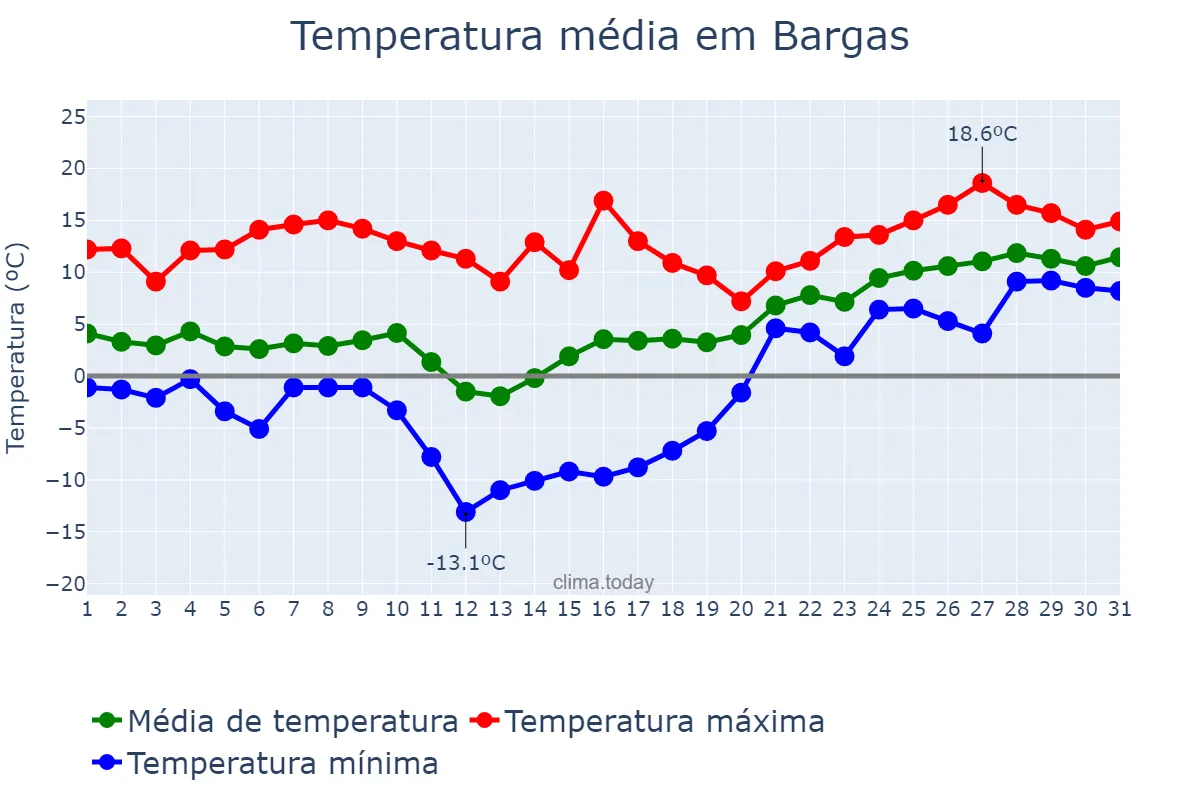 Temperatura em janeiro em Bargas, Castille-La Mancha, ES