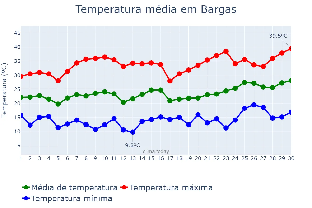 Temperatura em junho em Bargas, Castille-La Mancha, ES