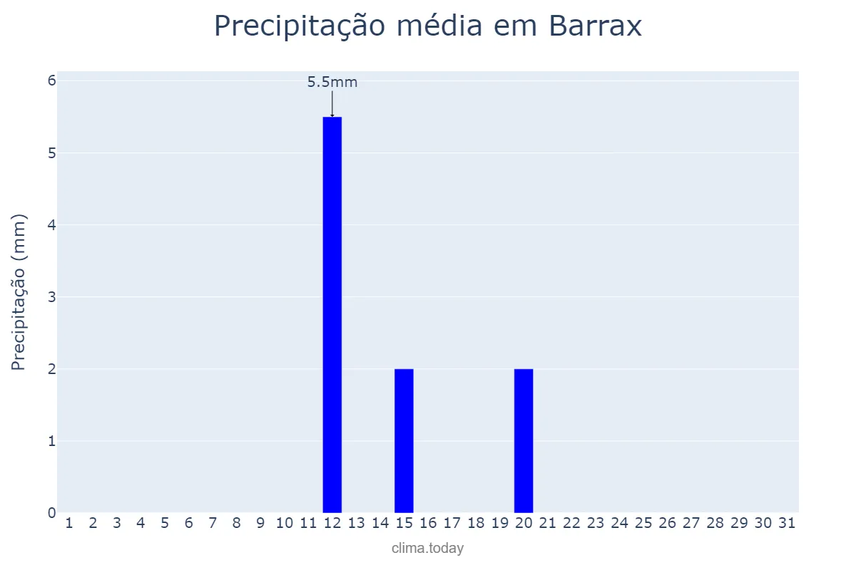 Precipitação em julho em Barrax, Castille-La Mancha, ES