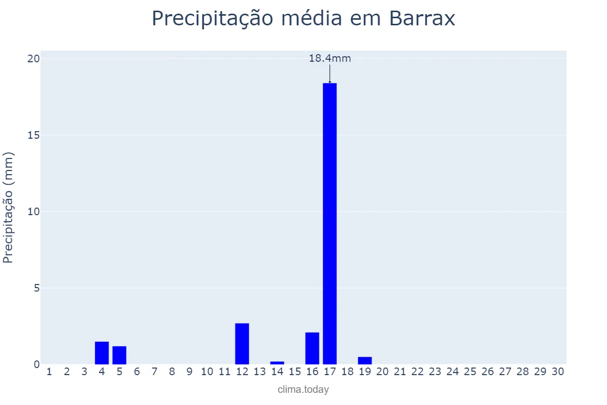 Precipitação em junho em Barrax, Castille-La Mancha, ES